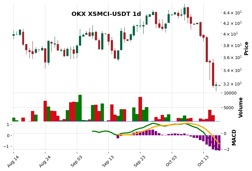OKX timeframe 1d XSMCI-USDT (RSI, MACD)