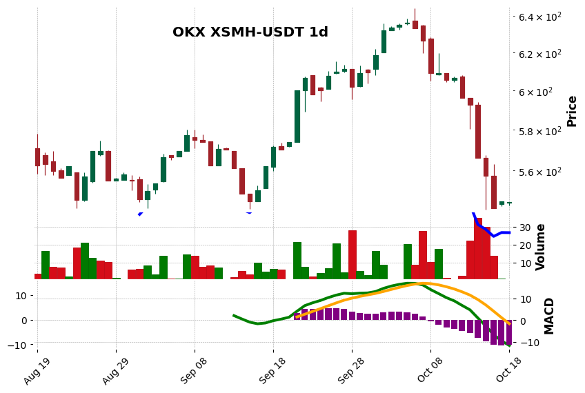 OKX timeframe 1d XSMH-USDT (RSI, MACD)
