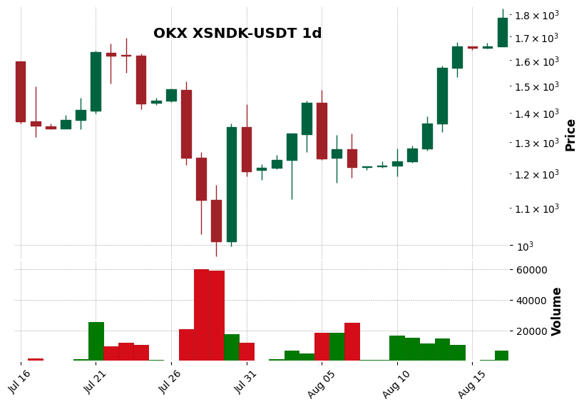 OKX timeframe 1d XSNDK-USDT (RSI, MACD)