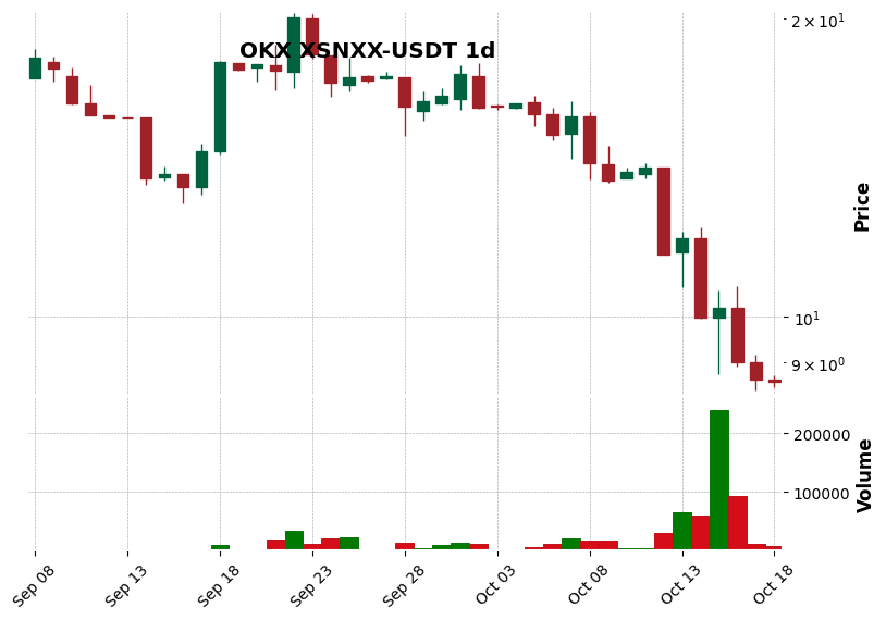 OKX timeframe 1d XSNXX-USDT (RSI, MACD)