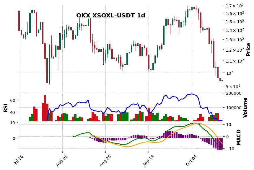 OKX timeframe 1d XSOXL-USDT (RSI, MACD)