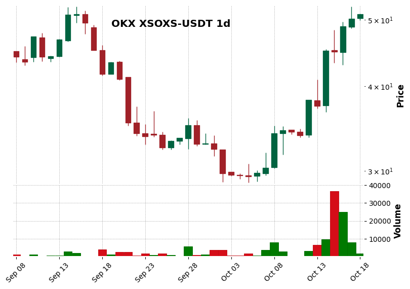 OKX timeframe 1d XSOXS-USDT (RSI, MACD)