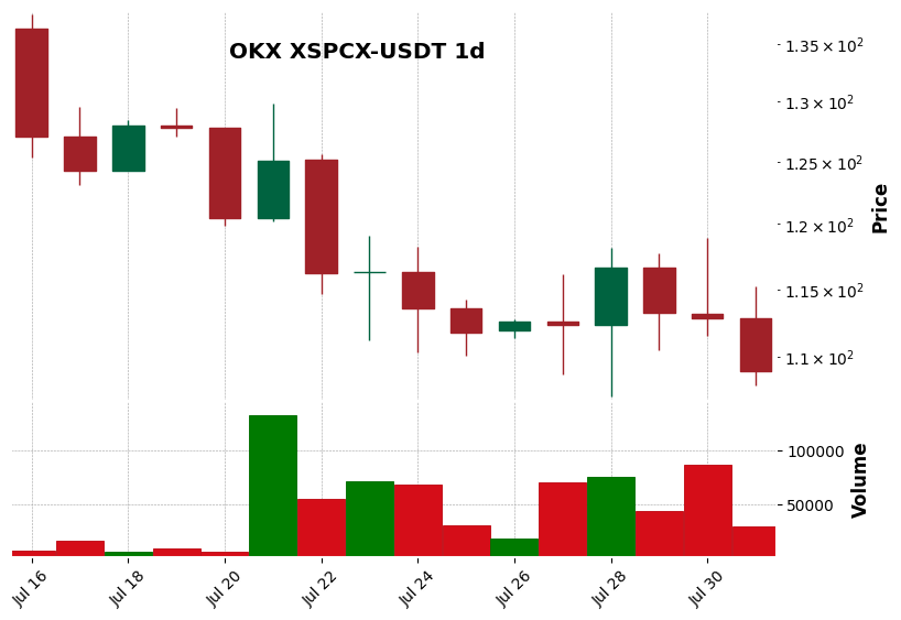 OKX timeframe 1d XSPCX-USDT (RSI, MACD)