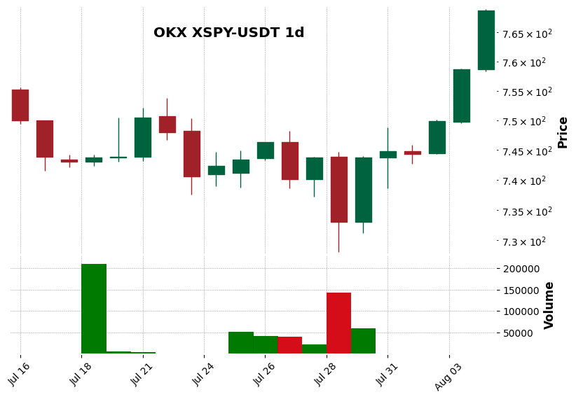 OKX timeframe 1d XSPY-USDT (RSI, MACD)