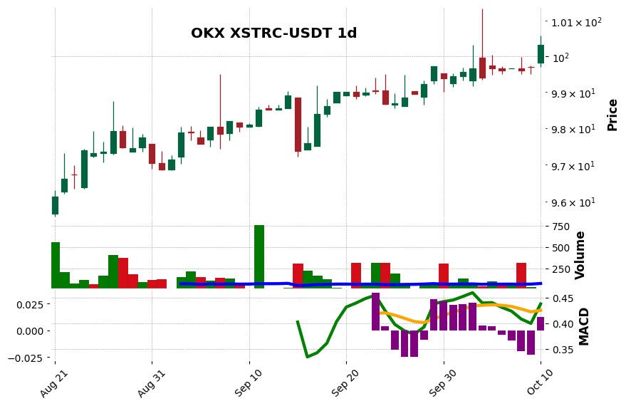 OKX timeframe 1d XSTRC-USDT (RSI, MACD)