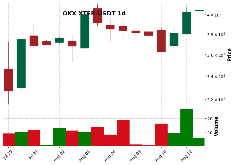 OKX timeframe 1d XTER-USDT (RSI, MACD)