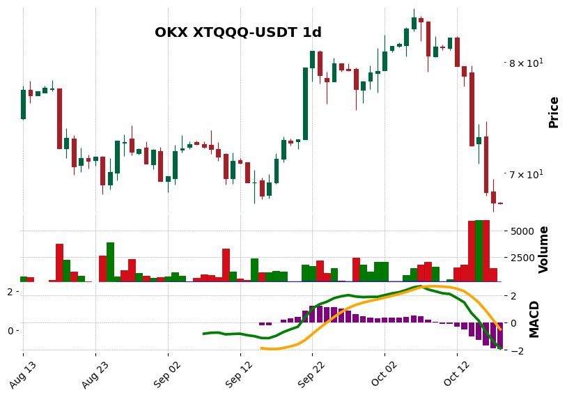 OKX timeframe 1d XTQQQ-USDT (RSI, MACD)