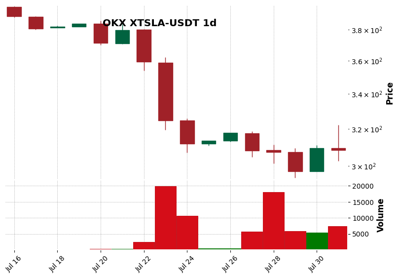 OKX timeframe 1d XTSLA-USDT (RSI, MACD)