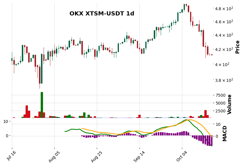 OKX timeframe 1d XTSM-USDT (RSI, MACD)