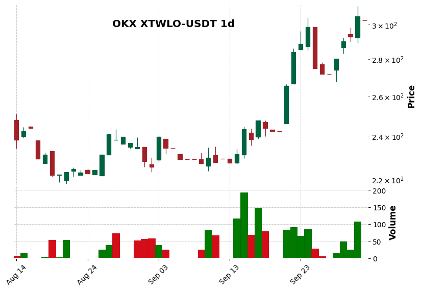 OKX timeframe 1d XTWLO-USDT (RSI, MACD)