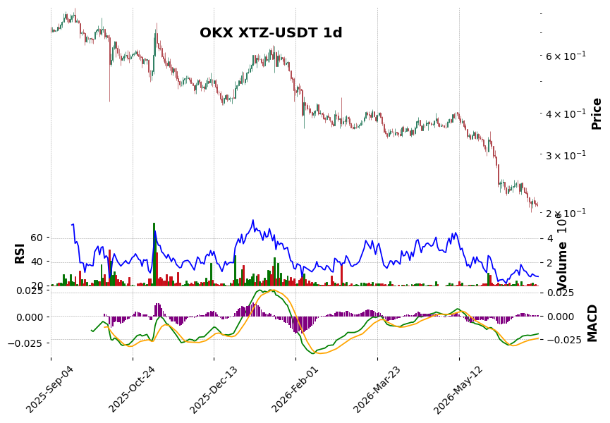 OKX timeframe 1d XTZ-USDT (RSI, MACD)