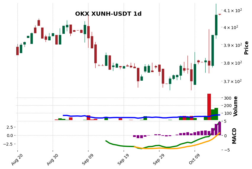 OKX timeframe 1d XUNH-USDT (RSI, MACD)
