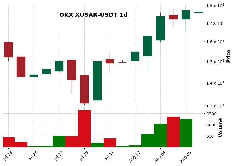 OKX timeframe 1d XUSAR-USDT (RSI, MACD)