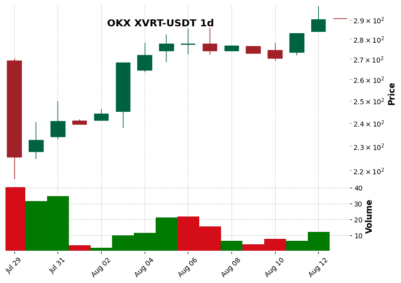OKX timeframe 1d XVRT-USDT (RSI, MACD)