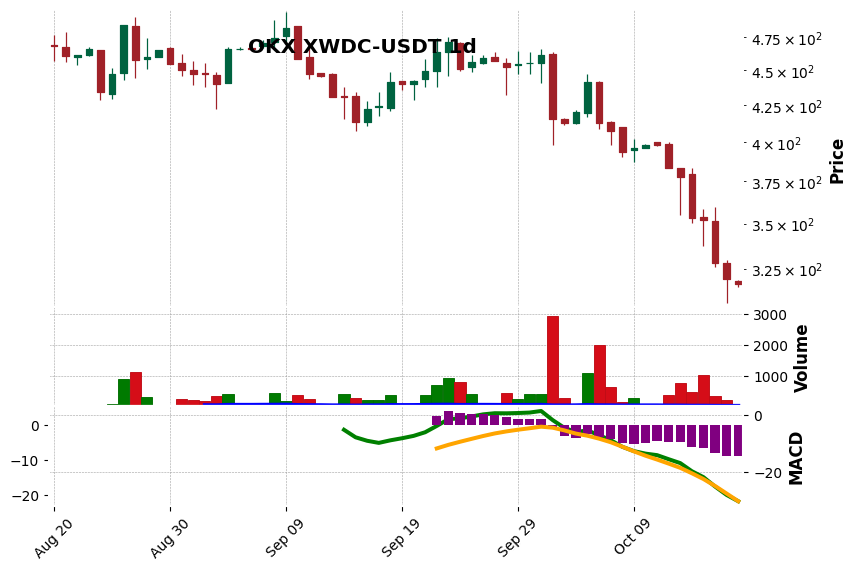 OKX timeframe 1d XWDC-USDT (RSI, MACD)