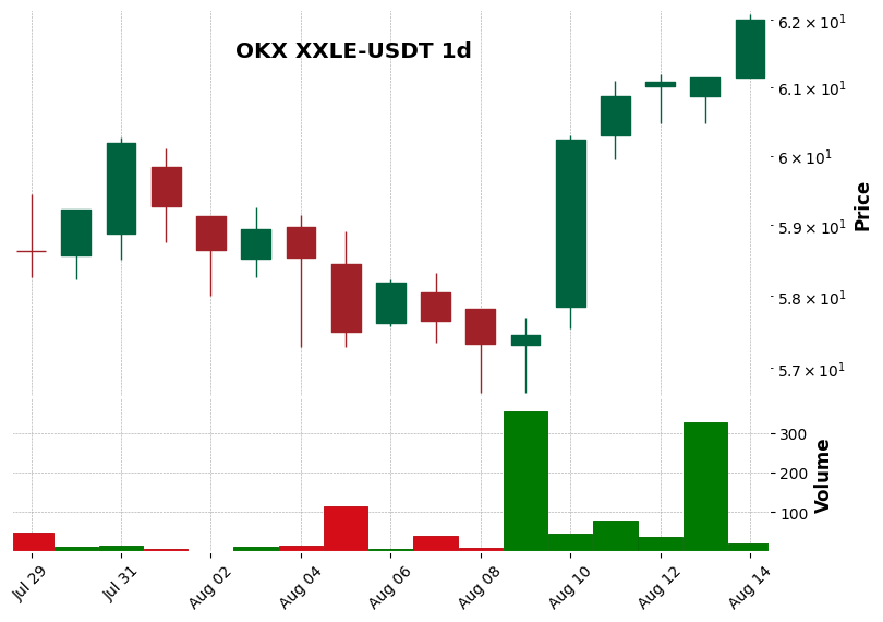 OKX timeframe 1d XXLE-USDT (RSI, MACD)
