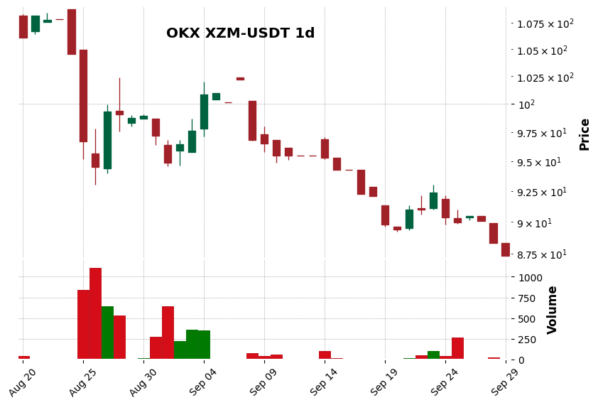 OKX timeframe 1d XZM-USDT (RSI, MACD)