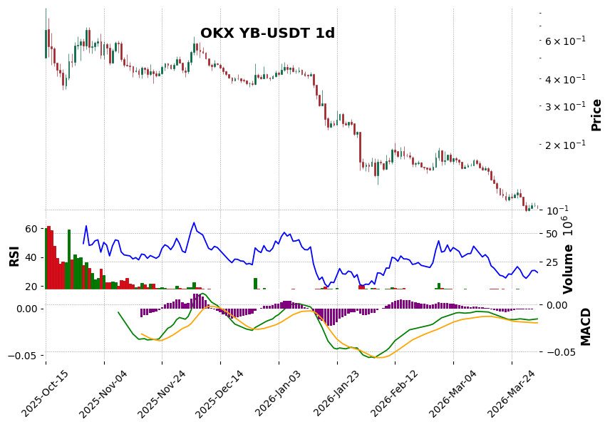 OKX timeframe 1d YB-USDT (RSI, MACD)