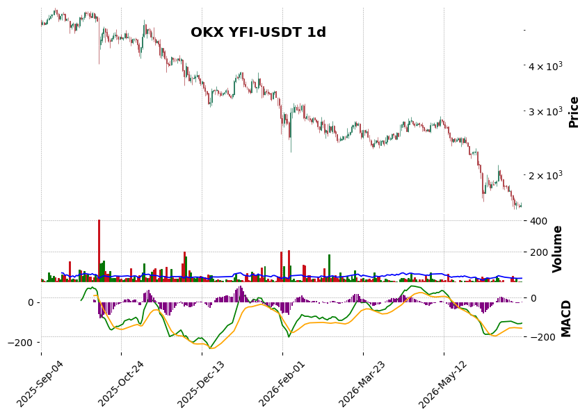 OKX timeframe 1d YFI-USDT (RSI, MACD)