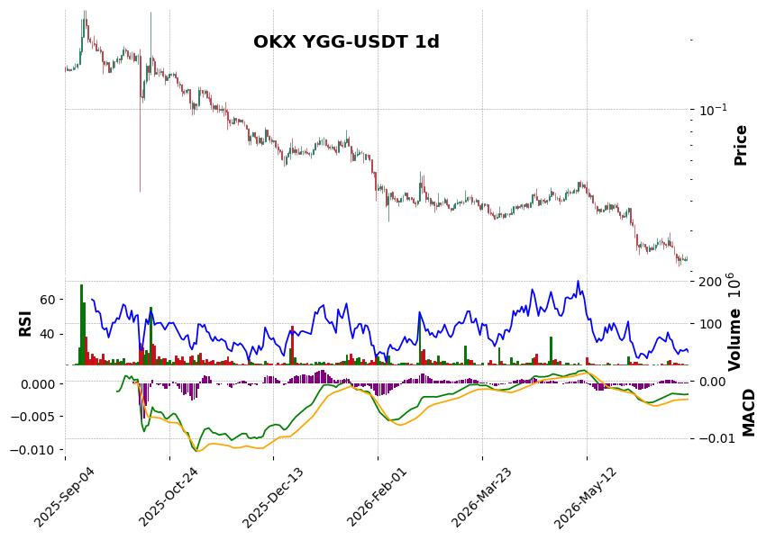 OKX timeframe 1d YGG-USDT (RSI, MACD)