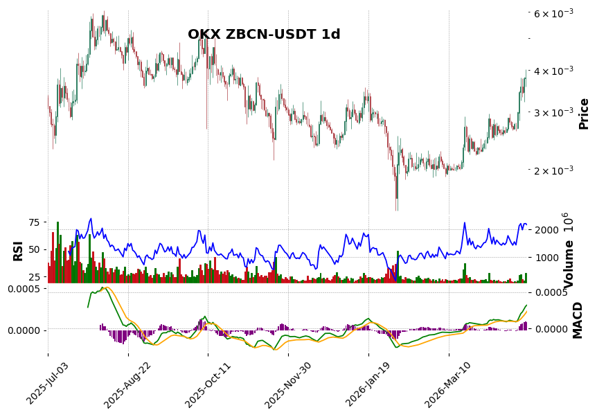 OKX timeframe 1d ZBCN-USDT (RSI, MACD)