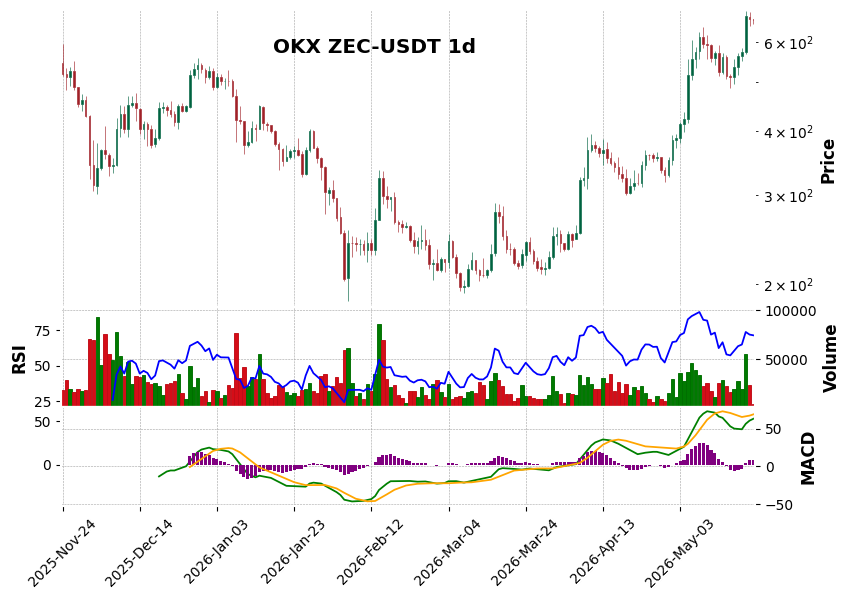OKX timeframe 1d ZEC-USDT (RSI, MACD)