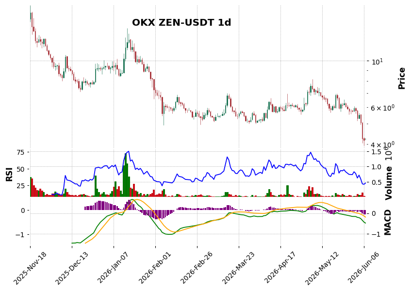 OKX timeframe 1d ZEN-USDT (RSI, MACD)
