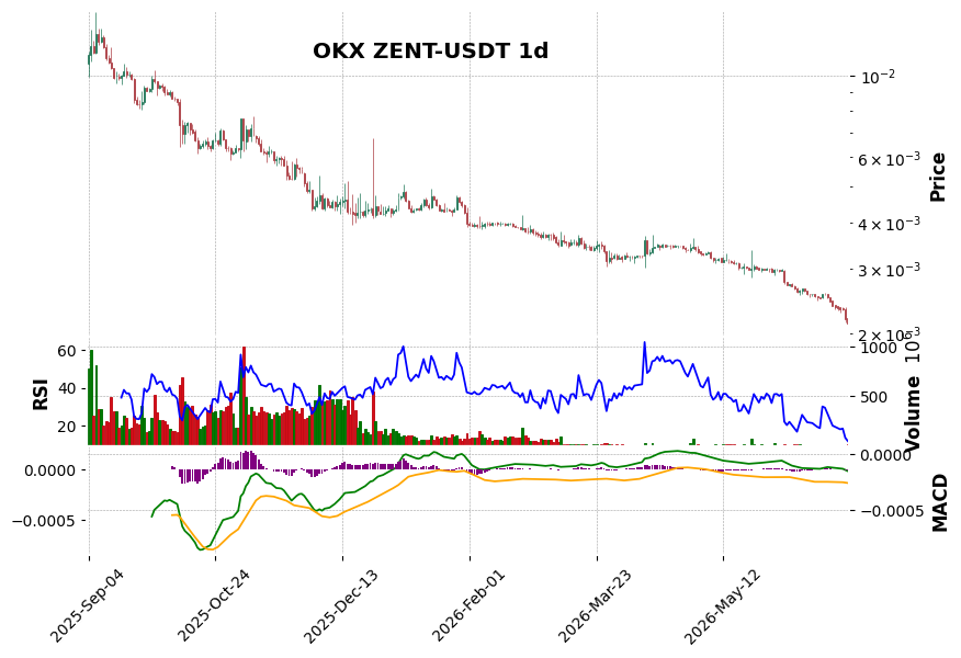 OKX timeframe 1d ZENT-USDT (RSI, MACD)