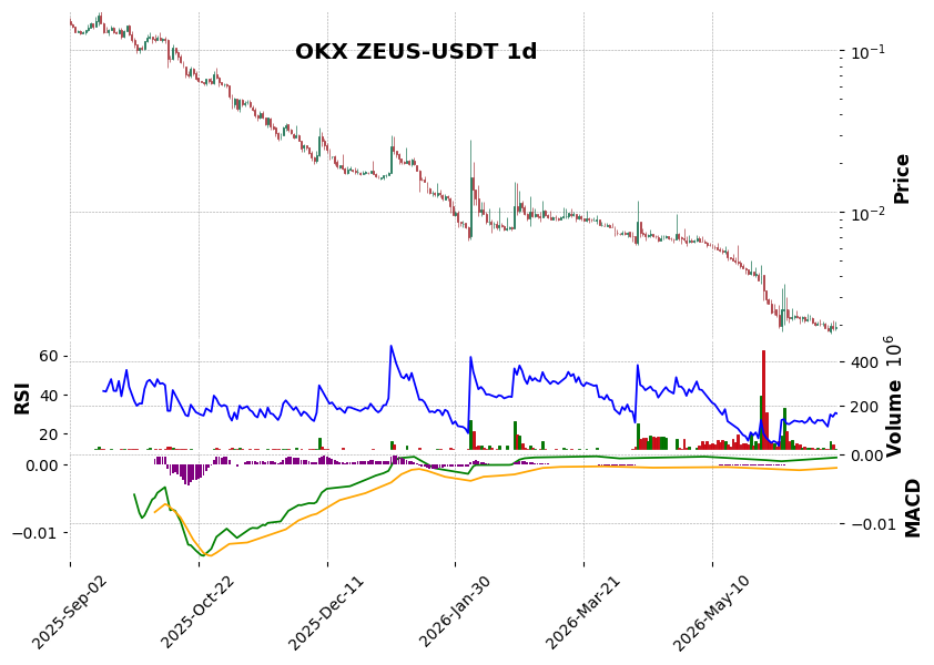 OKX timeframe 1d ZEUS-USDT (RSI, MACD)