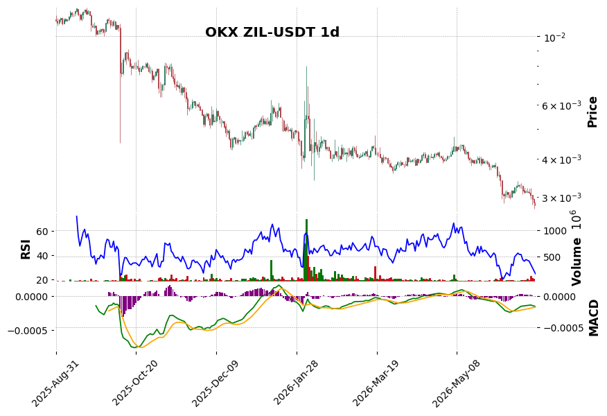 OKX timeframe 1d ZIL-USDT (RSI, MACD)