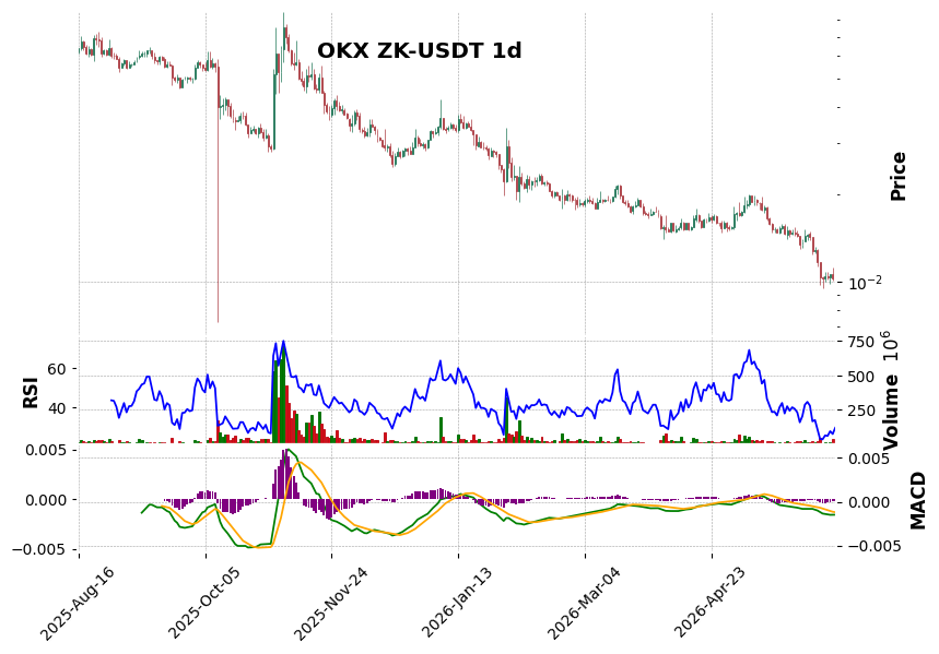 OKX timeframe 1d ZK-USDT (RSI, MACD)