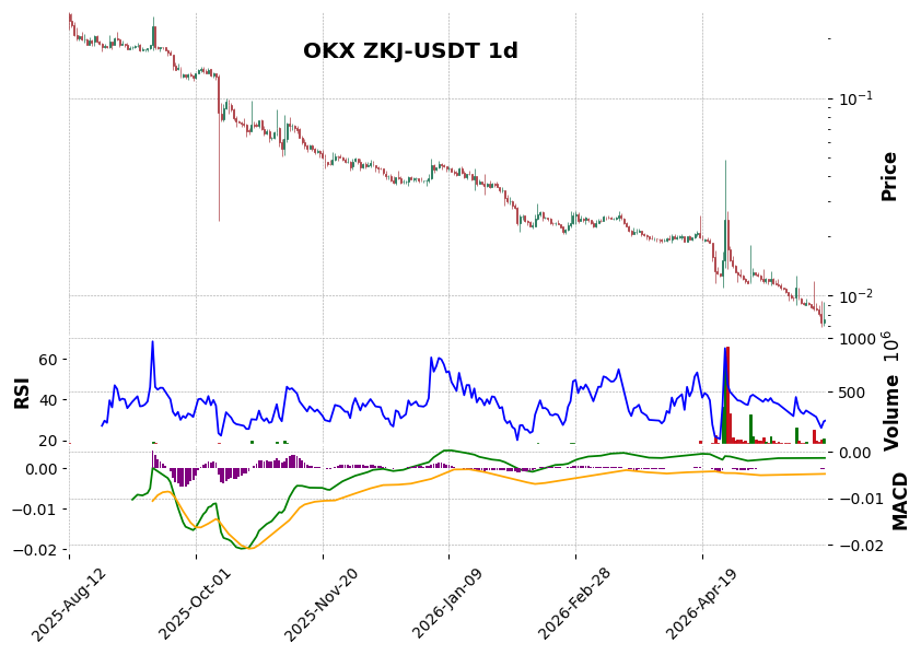 OKX timeframe 1d ZKJ-USDT (RSI, MACD)