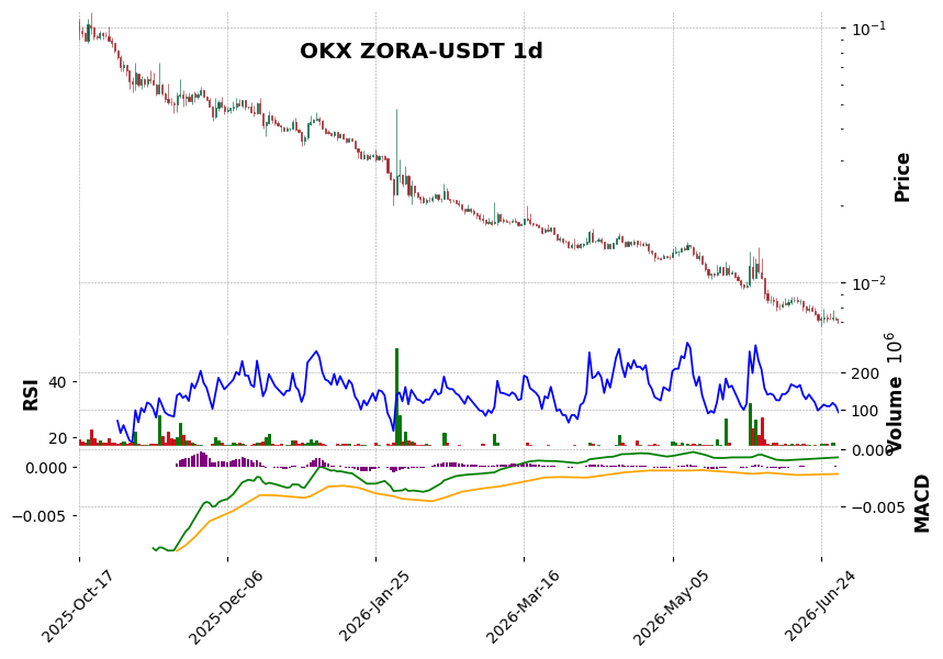 OKX timeframe 1d ZORA-USDT (RSI, MACD)