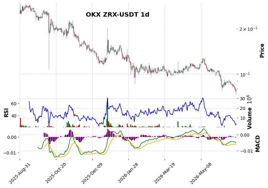 OKX timeframe 1d ZRX-USDT (RSI, MACD)